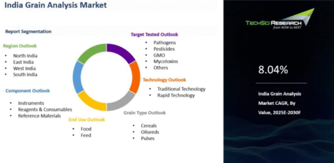 India Grain Analysis Market