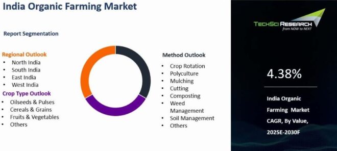 India Organic Farming Market