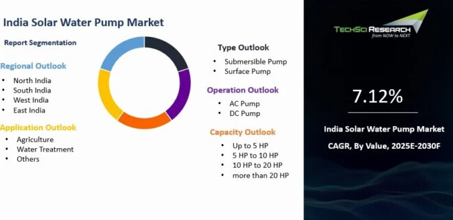 India Solar Water Pump Market