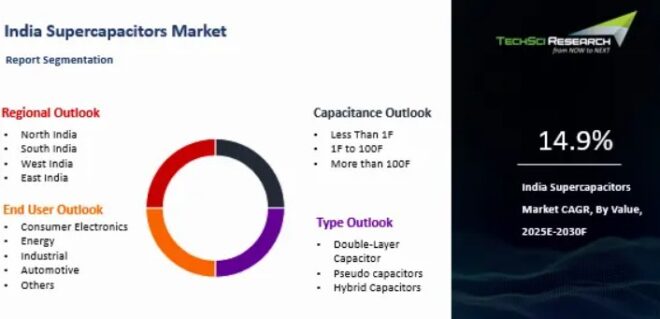India Supercapacitors Market