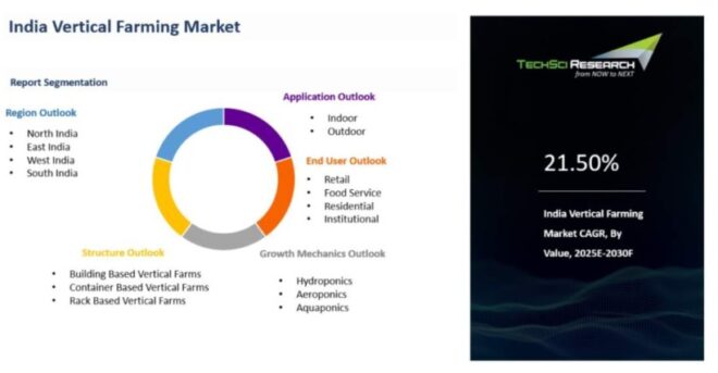 India Vertical Farming Market