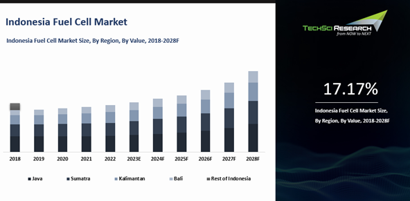 Indonesia Fuel Cell Market