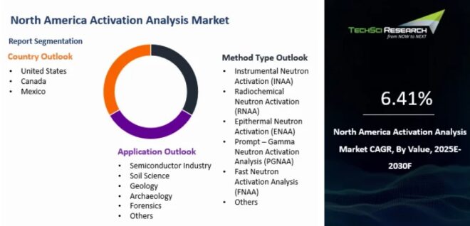 North America Activation Analysis Market