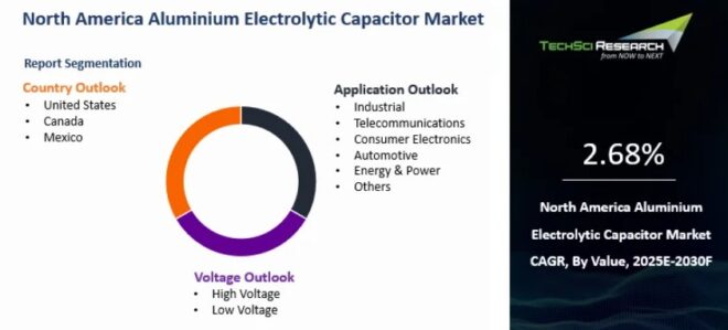 North America Aluminium Electrolytic Capacitor Market