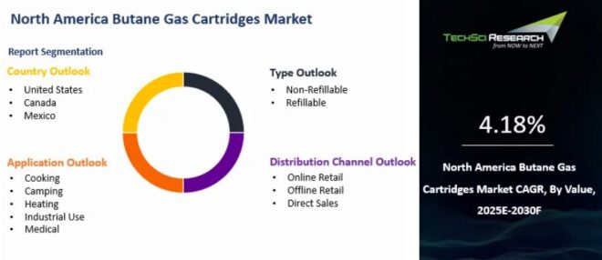 North America Butane Gas Cartridges Market