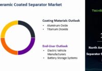 North America Ceramic Coated Separator Market