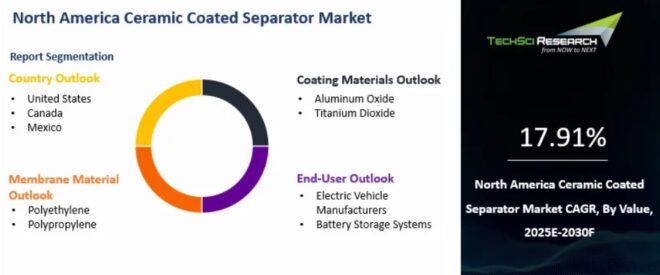 North America Ceramic Coated Separator Market