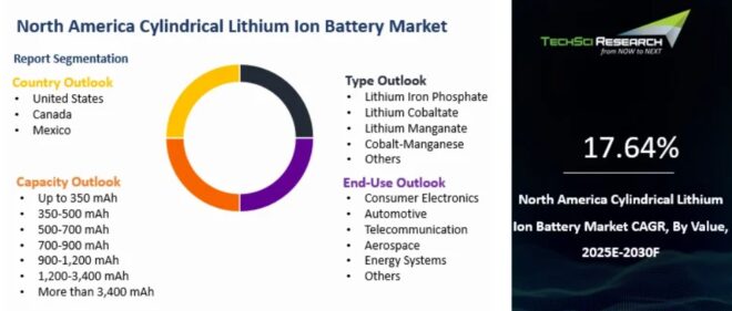 North America Cylindrical Lithium-Ion Battery Market