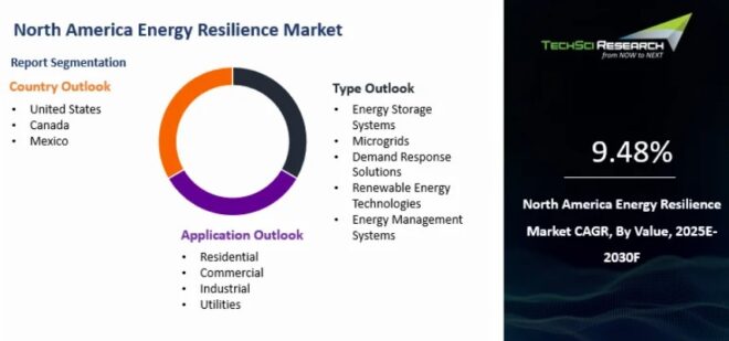 North America Energy Resilience Market