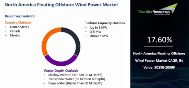 North America Floating Offshore Wind Power Market