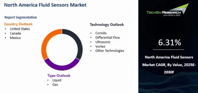 North America Fluid Sensors Market