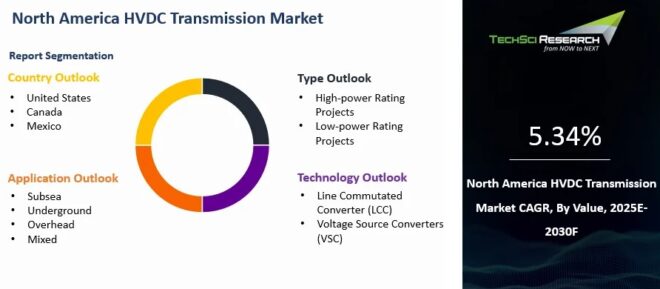 North America HVDC Transmission Market