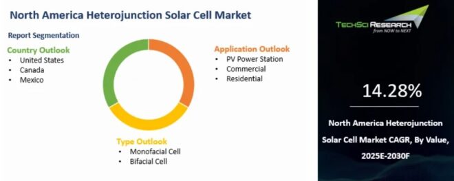 North America Heterojunction Solar Cell Market