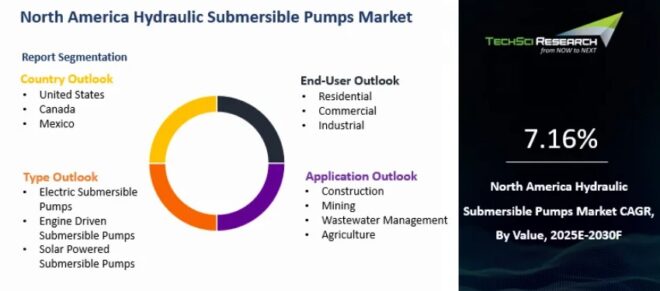 North America Hydraulic Submersible Pumps Market