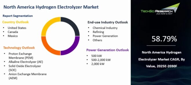 North America Hydrogen Electrolyzer Market