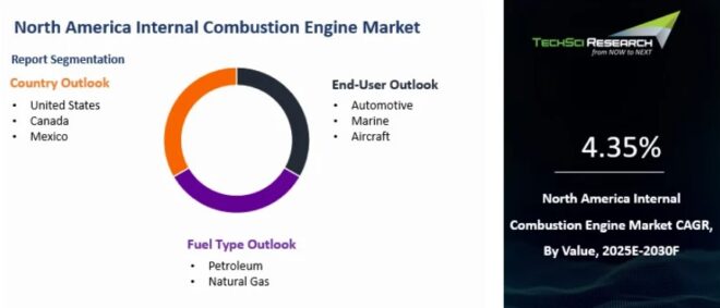 North America Internal Combustion Engine Market