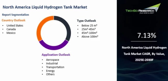 North America Liquid Hydrogen Tank Market