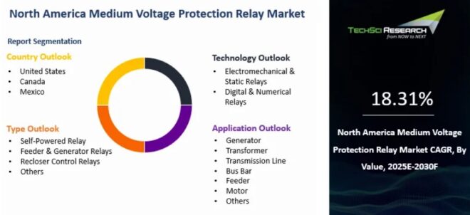 North America Medium Voltage Protection Relay Market