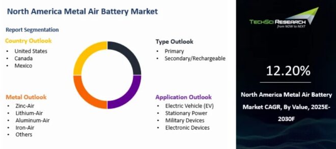 North America Metal-Air Battery Market