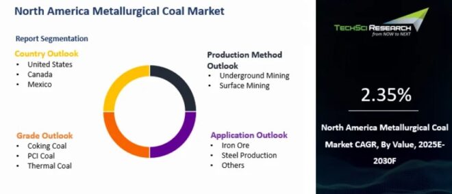 North America Metallurgical Coal Market