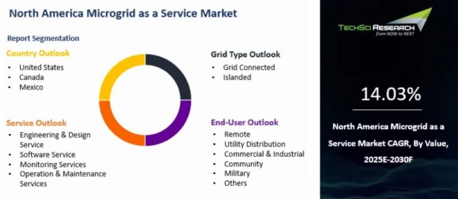 North America Microgrid as a Service Market