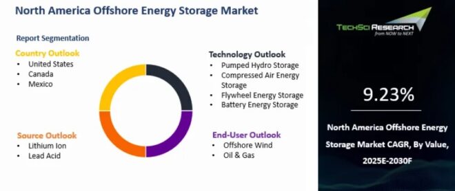 North America Offshore Energy Storage Market