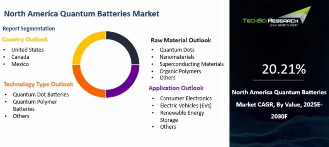 North America Quantum Batteries Market