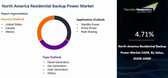 North America Residential Backup Power Market