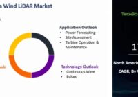 North America Wind LiDAR Market