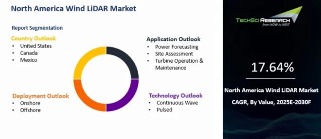 North America Wind LiDAR Market
