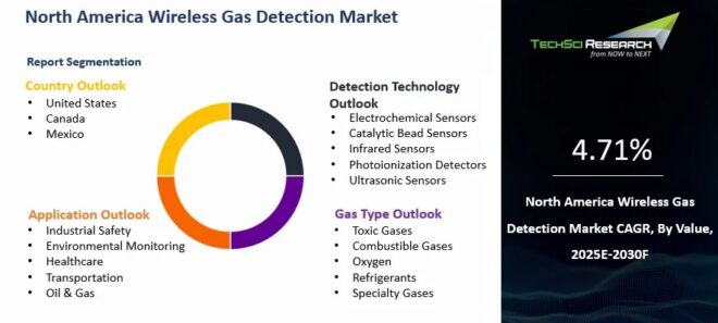 North America Wireless Gas Detection Market