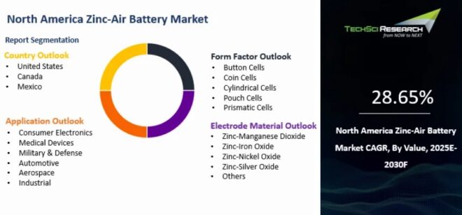 North America Zinc-Air Battery Market