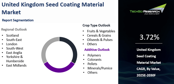 United Kingdom Seed Coating Material Market