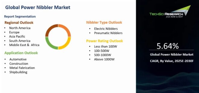 global Power Nibbler Market