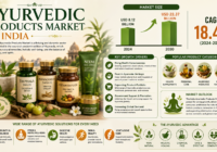 Ayurvedic Products Market in India