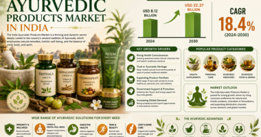 Ayurvedic Products Market in India