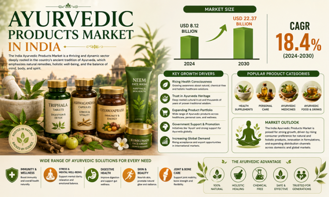 Ayurvedic Products Market in India