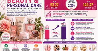 Beauty & Personal Care Market in United States