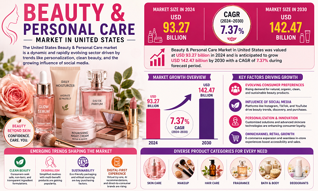 Beauty & Personal Care Market in United States