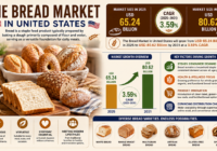 Bread Market in United States