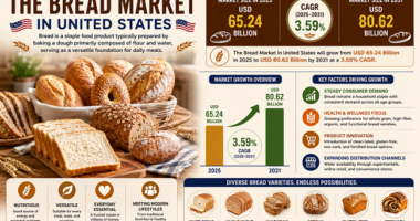 Bread Market in United States