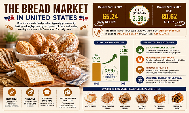 Bread Market in United States