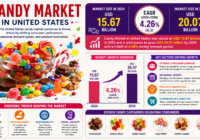 Candy Market in United States