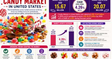 Candy Market in United States