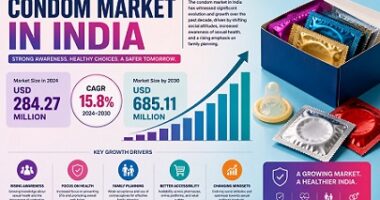 Condom Market in India