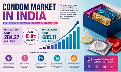 Condom Market in India