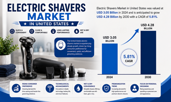 Electric Shavers Market in United States