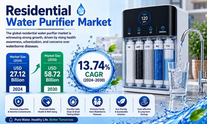 Global Residential Water Purifier Market