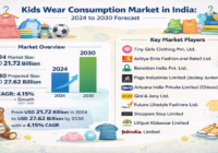 Kids Wear Consumption Market in India