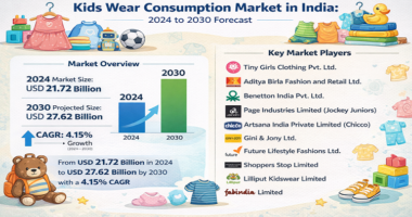 Kids Wear Consumption Market in India